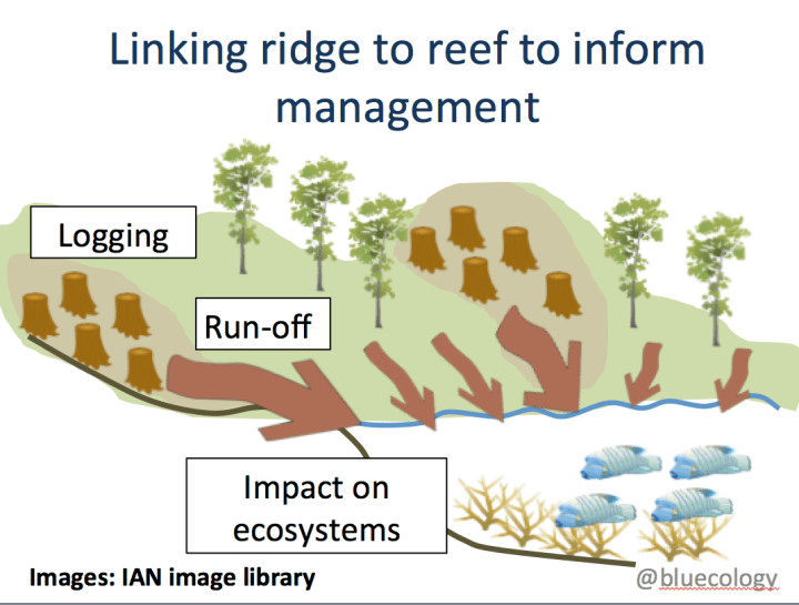 Ridge to Reef Management&nbsp;Approaches